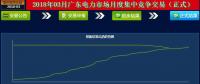 -41.5厘/千瓦時(shí)！廣東3月月度集中競價(jià)落幕 成交量創(chuàng)下新高