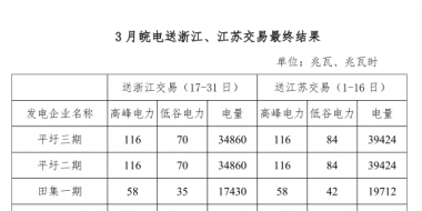 3月皖電送浙江、江蘇交易最終結(jié)果