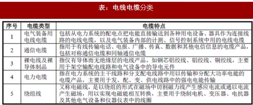 2018年我國電線電纜行業(yè)定義、分類及產(chǎn)業(yè)政策分析