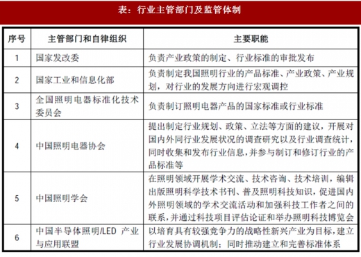 2017年我國照明行業(yè)監(jiān)管體制、主要法律法規(guī)及政策
