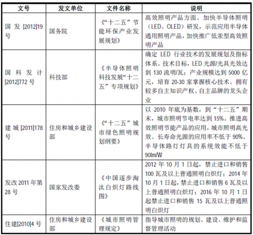 2017年我國照明行業(yè)監(jiān)管體制、主要法律法規(guī)及政策