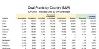 全球煤電廠追蹤：總裝機(jī)容量1965吉瓦 47%在中國！