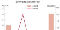 2018光伏行業(yè)產(chǎn)能過(guò)剩是真的還是“狼來(lái)了”？光伏企業(yè)如何應(yīng)對(duì)？