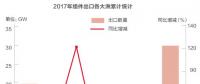 2018光伏行業(yè)產(chǎn)能過剩是真的還是“狼來了”？光伏企業(yè)如何應(yīng)對(duì)？