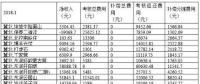 華北能監(jiān)局公布1月京津唐電網風光并網運行管理情況：58家風電站凈收入虧損