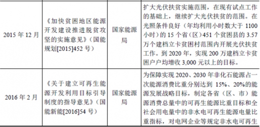 2017年我國(guó)太陽(yáng)能光伏行業(yè)監(jiān)管體制、主要法律法規(guī)及政策