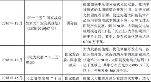 2017年我國(guó)太陽(yáng)能光伏行業(yè)監(jiān)管體制、主要法律法規(guī)及政策