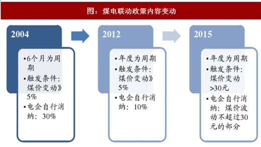 2017年中國火電行業(yè)煤電聯(lián)動政策出臺背景及內容變動分析