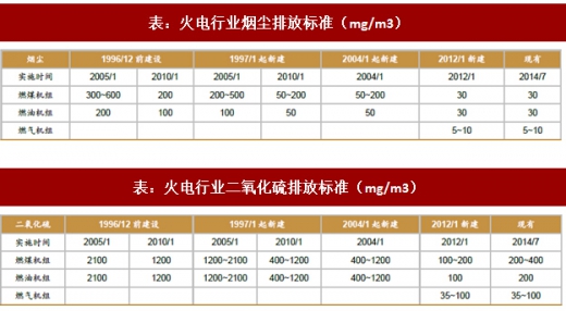 2017年我國電力領(lǐng)域行業(yè)相關(guān)政策標準、傳統(tǒng)脫硫脫硝改造情況及預(yù)測分析