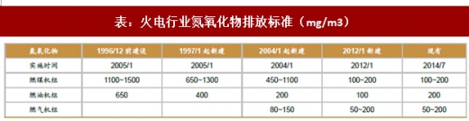 2017年我國電力領(lǐng)域行業(yè)相關(guān)政策標準、傳統(tǒng)脫硫脫硝改造情況及預(yù)測分析