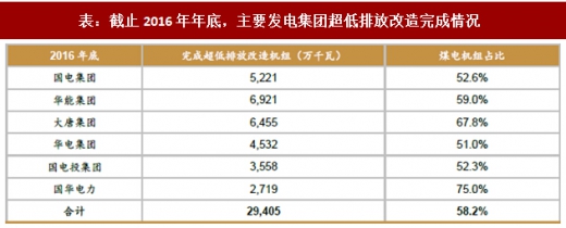 2017年我國電力領(lǐng)域行業(yè)相關(guān)政策標準、傳統(tǒng)脫硫脫硝改造情況及預(yù)測分析