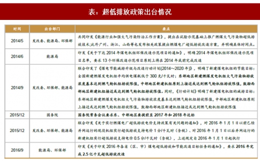 2017年我國電力領(lǐng)域行業(yè)相關(guān)政策標準、傳統(tǒng)脫硫脫硝改造情況及預(yù)測分析