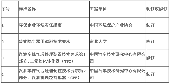 關(guān)于下達(dá)《環(huán)保企業(yè)環(huán)境責(zé)任指南》等四項中國環(huán)境保護(hù)產(chǎn)業(yè)協(xié)會標(biāo)準(zhǔn)制修訂計劃項目的通知