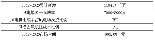 2018年中國風(fēng)電行業(yè)現(xiàn)狀及未來發(fā)展趨勢(shì)分析