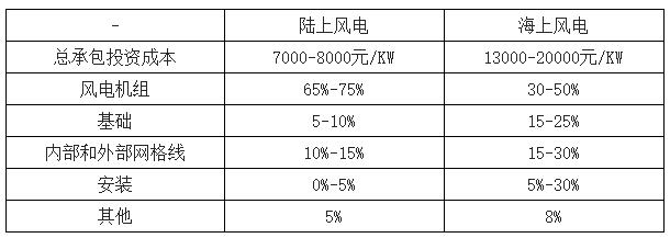 2018年中國風(fēng)電行業(yè)現(xiàn)狀及未來發(fā)展趨勢(shì)分析