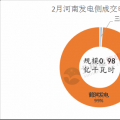 河南2018電力直接交易高開(kāi)低走 兩場(chǎng)撮合交易電量、均價(jià)都有所下滑