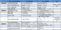 建議收藏｜一表讀懂2018年的能源工作指導(dǎo)意見(jiàn)！