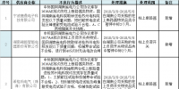 國網(wǎng)湖南電力關(guān)于供應商不良行為處理情況的公示
