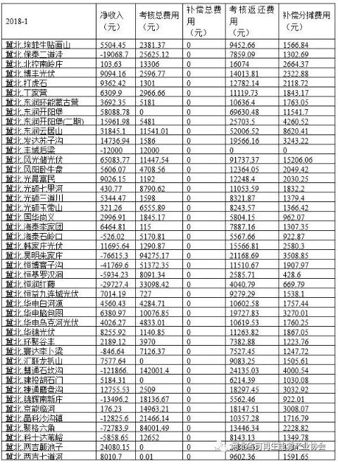 華北能監(jiān)局公布1月京津唐電網風光并網運行管理情況-58家風電站凈收入虧損