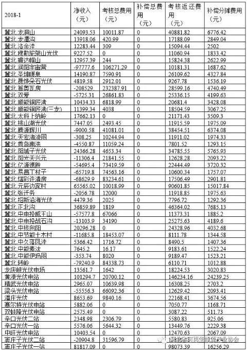 華北能監(jiān)局公布1月京津唐電網風光并網運行管理情況-58家風電站凈收入虧損