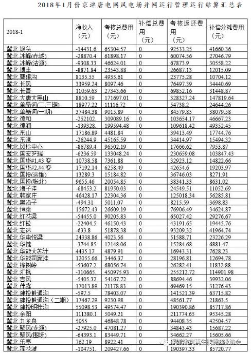 華北能監(jiān)局公布1月京津唐電網風光并網運行管理情況-58家風電站凈收入虧損