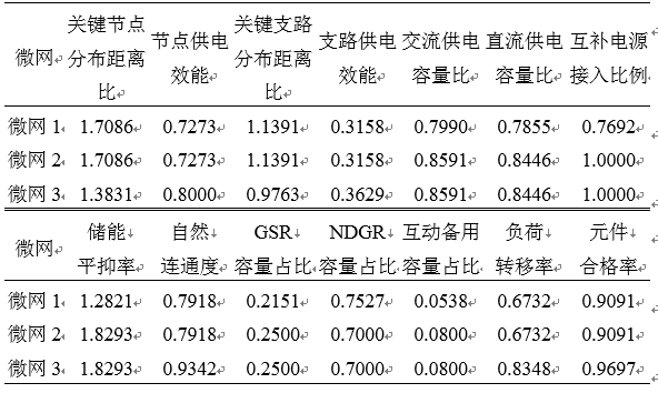 如何使交直流混合微電網(wǎng)足夠堅強？