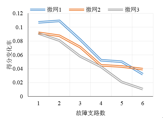 如何使交直流混合微電網(wǎng)足夠堅強？
