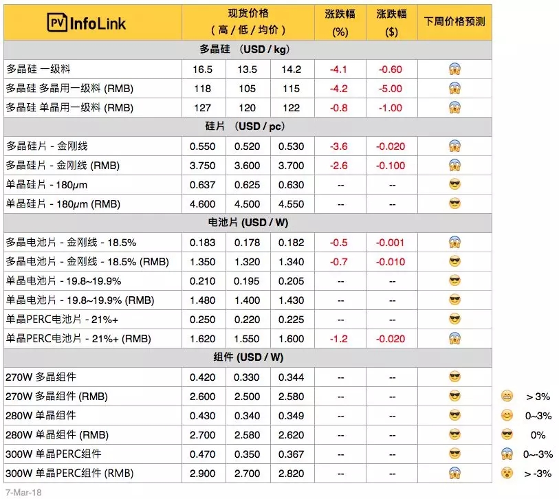 硅料、硅片續(xù)跌 630旺季何時降臨？