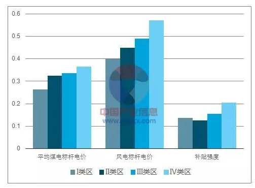 平價(jià)上網(wǎng)漸近，風(fēng)電行業(yè)發(fā)展趨勢(shì)