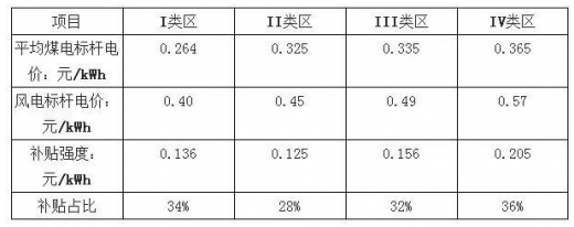 平價(jià)上網(wǎng)漸近，風(fēng)電行業(yè)發(fā)展趨勢(shì)