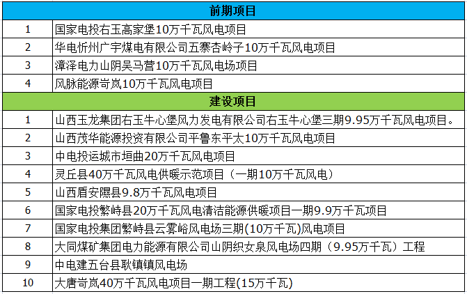 最終版！2018年山西省省級重點風電工程項目名單正式公布