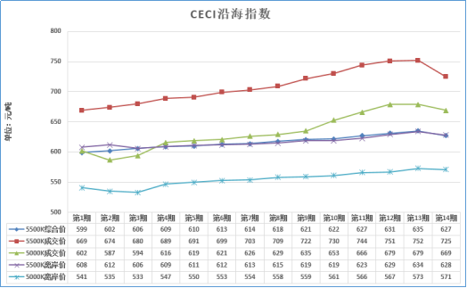 大云網(wǎng)售電觀察：煤價(jià)三個(gè)月來(lái)首回落，2018煤電走向欲將如何？