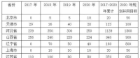 平價上網(wǎng)漸近，風(fēng)電行業(yè)發(fā)展趨勢