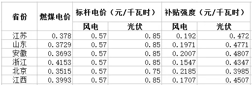 與風(fēng)電相比，未來2-3年，光伏電力的綠證毫無價格競爭力