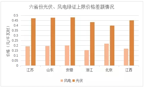 與風(fēng)電相比，未來2-3年，光伏電力的綠證毫無價格競爭力