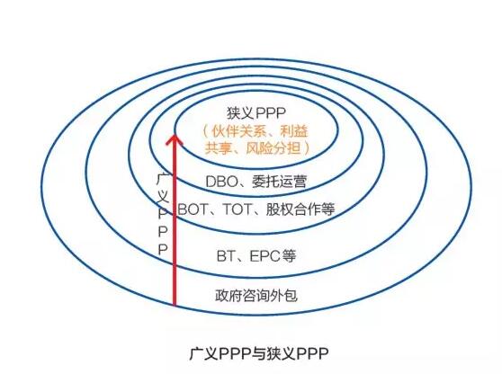 PPP盛行 BOT是主流 DBO能否趟出新路？ 