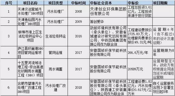 PPP盛行 BOT是主流 DBO能否趟出新路？ 