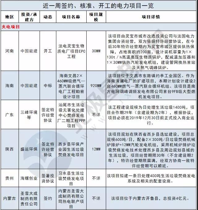 周見｜410MW風電項目招標 480MW火、風項目獲批...19個項目詳情請猛戳！