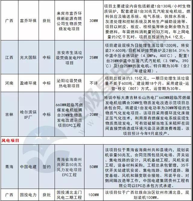 周見｜410MW風電項目招標 480MW火、風項目獲批...19個項目詳情請猛戳！