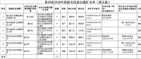 擬獎(jiǎng)補(bǔ)資金共1550萬(wàn)元！貴州省2018年度擬關(guān)閉退出煤礦名單（第五批）