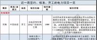 周見｜410MW風電項目招標 480MW火、風項目獲批...19個項目詳情請猛戳！