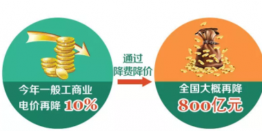 一般工商業(yè)電價(jià)下降10% 到底能降多少錢？