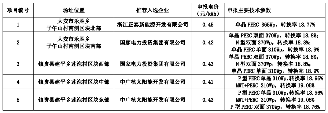 白城公布領(lǐng)跑者中標(biāo)名單：正泰、國(guó)家電投x2、中廣核x2