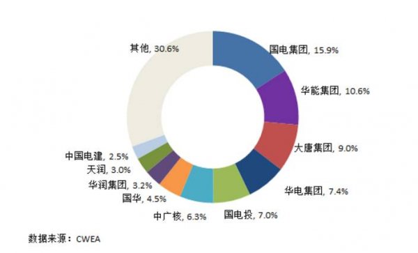 7大難點讓分散式風(fēng)電難取經(jīng)分布式光伏！