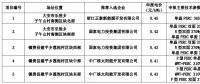 白城公布領(lǐng)跑者中標(biāo)名單：正泰、國(guó)家電投x2、中廣核x2