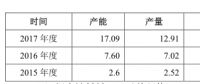 寧德時代2017年動力電池銷量12GWh，躍居全球第一