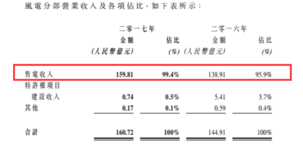 龍源電力大調(diào)負債結(jié)構(gòu)背后 風電行業(yè)將迎來最美麗3年