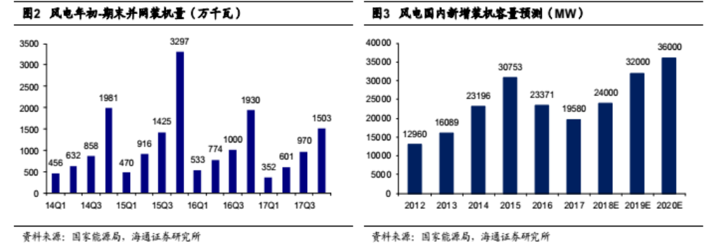 龍源電力大調(diào)負債結(jié)構(gòu)背后 風電行業(yè)將迎來最美麗3年