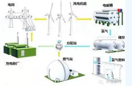 風電的另類作用！還能制氫氣