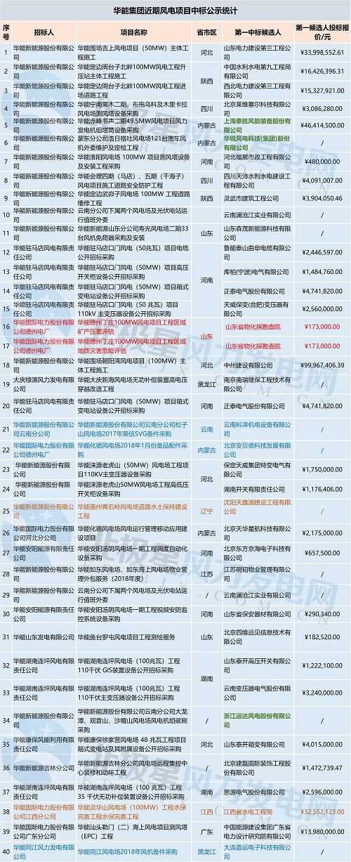 共計71個！中廣核 華能集團 三峽集團3大企業(yè)風(fēng)電項目中標(biāo)大匯總